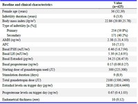 Supplementary table 1. Baseline and clinical characteristics of the participants in the present study
Data was presented as median (q1, q3) or proportion (n (%))