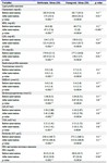 Supplementary table 2. Laboratory profile measures in two study groups before and after intervention