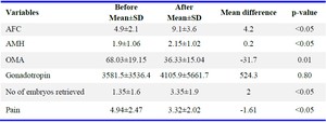Table 2. Mean and standard deviation of variables in patients before and after sclerotherapy