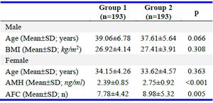 Table 1. Characteristics of the study participants
Mann-Whitney test
