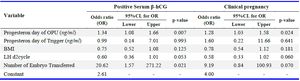 Table 3. Logistic regression analysis of the association between progesterone levels on ovarian puncture day and positive serum &beta;-hCG levels 14 day and clinical pregnancy after embryo transfer, adjusted for potential confounders