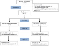 Figure 1. Flowchart of the randomized clinical trial design