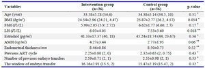 Table 1. Demographic characteristics and hormonal status in the control and intervention groups
* Data are presented as mean&plusmn; SD (or median, IQR), and analyzed using Mann&ndash;Whitney U test
** Data are presented as mean&plusmn; SD, and analyzed using the student&rsquo;s t-test
BMI: Body mass index, FSH: Follicle-stimulating hormone, LH: Luteinizing hormone, E2: Estradiol, AMH: Anti-M&uuml;llerian hormone