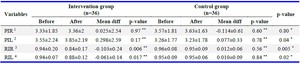 Table 2. Comparison of uterine artery resistance and pulsatility index between the control and intervention groups
1: Pulsatility index right, 2: Pulsatility index left, 3: Resistance&nbsp;index right, 4: Resistance index left
Data are expressed as the mean &plusmn; standard deviation (SD), as well as the mean difference (after-before) &plusmn; standard deviation of the mean difference
 * Mann&ndash;Whitney U test
** Wilcoxon signed-rank test