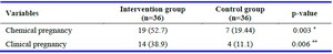 Table 3. Comparison of clinical and chemical pregnancy rates in the control and intervention groups
* Data are presented as n (%). Fisher's exact test
** Data are presented as n (%). Chi-square tests