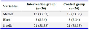 Table 4. Comparison of embryo grades between the control and intervention groups
Data are presented as n (%)