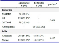 Table 1. Rates and comparisons of cases included in the study
* Chi-square test
