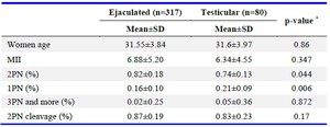 Table 2. Comparison of patient-based fertilization rates and embryo cleavage outcomes
* Mann-Whitney U test