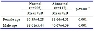 Table 3. Evaluation of female and male age according to PGD results
* Independent samples t-test