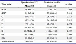 Table 4. Time-lapse evaluation of ICSI results performed with ejaculated and testicular sperm
* Independent samples t-test