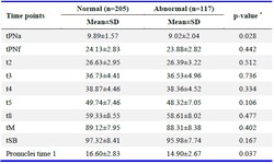 Table 5. Means and comparisons of PGD normal and abnormal cases
* Independent samples t-test