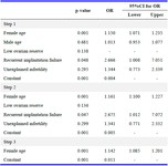 Table 6. Effect of age and female diagnosis on abnormal PGD report
OR: Odds ratio