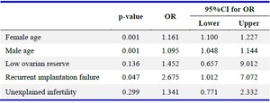 Table 7. Effect of age and female diagnosis on abnormal PGD report
OR: Odds ratio