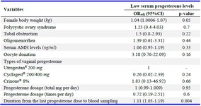 Table 2. Multivariate logistic regression analysis of multiple factors correlated with low serum progesterone levels on the day of frozen embryo transfer