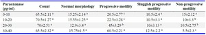 Table 1. The relationship between paraoxonase level in fresh semen before freezing and sperm quality parameters
Letters a, b, and c denote significant differences between groups (p&le;0.05)