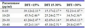 Table 2. The relationship between paraoxonase level in fresh semen before freezing and sperm DNA fragmentation
&nbsp;Letters a, b and c denote significant differences between groups (p&le;0.05)