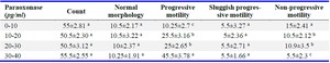Table 3. The relationship between paraoxonase level in semen after freezing and sperm quality parameters
Letters a, b, and c denote significant differences between groups (p&le;0.05)