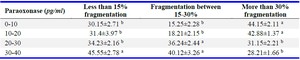 Table 4. The relationship between paraoxonase level in semen after freezing and sperm DNA fragmentation
&nbsp;&nbsp; Letters a, b, and c denote significant differences between groups (p&le;0.05)