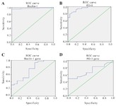 Figure 1. The ROC curve for Beclin-1 (A) and PD-1 (B) in patients with PCOS compared with healthy controls, showing cut-off value, sensitivity, specificity, and AUC; the ROC curve for Beclin-1 (C) and PD-1 (D) genes in patients with PCOS compared with healthy controls, showing cut-off value, sensitivity, specificity, and AUC