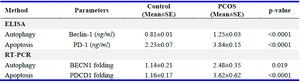 Table 3. The serum level&nbsp;and the gene expression (folds) of Beclin-1 and PD-1 in PCOS and control groups
Data are presented as Mean&plusmn;SE. Statistical significance between control and PCOS groups was determined using independent t-tests for normally distributed data