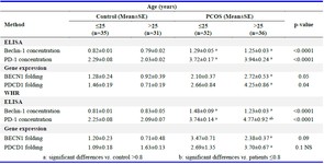 Table 4. The distribution of Beclin-1 and PD-1 serum levels and gene expression based on age and WHR in the study groups
Data are presented as mean&plusmn;SE. Statistical significance was determined using one-way ANOVA with post-hoc test for multiple comparisons. For comparisons between the two groups, independent t-tests were used