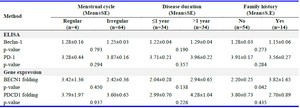 Table 5. Baseline and clinical characteristics of patients with PCOS based on ELISA and RT-PCR results
Data are presented as mean &plusmn; SE. Statistical significance was determined using independent t-tests for two groups and one-way ANOVA for multiple groups, with post-hoc tests where applicable