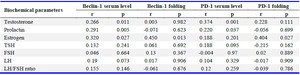Table 6. Correlation of studied parameters with biochemical and hormonal parameters in PCOS
The correlation between variables was evaluated using Pearson&rsquo;s correlation coefficients for normally distributed data or Spearman&rsquo;s rank correlation for non-parametric data