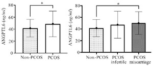 Figure 1. Serum levels of ANGPTL6
* p&lt;0.05 was considered statistically significant.
PCOS: Polycystic Ovarian Syndrome, ANGPTL6: Angiopoietin-Like Protein 6