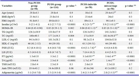 Table 1. Clinical characteristics of the study population
The data are presented in mean &plusmn; standard deviation (SD) or median (Q1-Q3)
&Delta; To determine the differences of variables between the non-PCOS and PCOS groups, an independent t-test was used
&Delta;&Delta; To determine the differences of variables between the non-PCOS and PCOS sub-groups (infertile and miscarriage), a one-way ANOVA test with Tukey's corrections post hoc was used. Statistical significance was indicated as *p&lt;0.05 and **p&lt;0.01
a: Comparison between control group and PCOS-infertile subgroup
b: Comparison between control group and PCOS-miscarriage subgroup
c: Comparison between PCOS-infertile and PCOS-miscarriage subgroup
Abbreviations: BMI: Body Mass Index, FBG: Fasting Blood Glucose, FSH: Follicle-Stimulating Hormone, HDL-C: High-Density Lipoprotein Cholesterol, HOMA-IR: Homeostasis Model Assessment of Insulin Resistance, LDL-C: Low-Density Lipoprotein Cholesterol, LH: Luteinizing Hormone, PCOS: Polycystic Ovary Syndrome, TC: Total Cholesterol, TG: Triglyceride, Anti-TPO: Anti-thyroid Peroxidase Antibody, TSH: Thyroid Stimulating Hormone&nbsp;