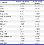 Table 2. Association of circulating ANGPTL6 levels and the anthropometric, hormonal, and metabolic variables
Pearson correlation coefficient is represented by r.
PCOS: Polycystic Ovary Syndrome, BMI: Body Mass Index, FBS: Fasting Blood Sugar, HOMA: Homeostasis Model Assessment, TG: Triglycerides, TC: Total Cholesterol, LDL-C: Low-Density Lipoprotein Cholesterol, HDL-C: High-Density Lipoprotein Cholesterol, FSH: Follicle-Stimulating Hormone, LH: Luteinizing Hormone, T: Free Testosterone, ANGPTL6: Angiopoietin-Like Protein 6
* p&lt;0.05, ** p&lt;0.01