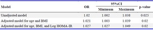 Table 3. The odds ratio of PCOS status according to circulating ANGPTL6 levels using logistic regression analysis
PCOS: Polycystic Ovary Syndrome, BMI: Body Mass Index, HOMA-IR: Homeostasis Model Assessment of Insulin Resistance, CI: Confidence Interval