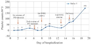 Figure 2. The platelet counts during the patient's hospital stay shown as days of hospitalization. The platelet count increased from 1000/mm3 on the day of admission to 70,000/mm3 on the day of delivery. This rise in platelet count was the result of steroid and IVIG treatments
