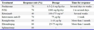 Table 1. Treatment options for pregnancy induced ITP (17)