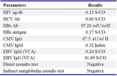 Table 2. Immunoassay results