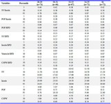 Table 1. Nomogram of fetal neurosonographic parameters across gestational ages in AGA fetuses
All parameters are expressed as ratios unless otherwise stated (in mm).
SV: Sylvian Fissure, POF: Parieto-Occipital Fissure, BPD: Biparietal Diameter, CSPW: Cavum Septum Pellucidum Width.
Percentiles indicate the 5th, 50th (median), and 95th percentiles for each gestational age group