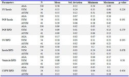 Table 2. Comparison of fetal neurosonographic parameter ratios in three groups (AGA, symmetric FGR, and asymmetric FGR)
Group abbreviations: AGA: Appropriate for Gestational Age, SYM: Symmetric FGR, ASYM: Asymmetric FGR
Ratios are calculated relative to BPD or insula as indicated. Statistical significance was assessed using ANOVA