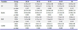 Table 3. Comparison of fetal neurosonographic parameters in different gestational ages in AGA and symmetric FGR groups
Values are presented as mean &plusmn; standard deviation. Statistically significant differences (p&lt;0.05) are bolded