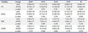 Table 4. Comparison of fetal neurosonographic parameters in different gestational ages in AGA and asymmetric FGR groups
Values are presented as mean &plusmn; standard deviation. No statistically significant differences were observed between AGA and ASYM groups across gestational ages