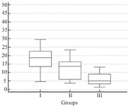 Figure 1. The median seminal LF levels in different investigated groups