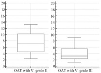 Figure 2. Median seminal LF levels in infertile OAT men with varicocele according to clinical grade