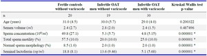 Table 1. Comparison of the mean data of the investigated groups (median, IQR)
IQR: Interquartile range. Significant statistical difference at p&lt;0.05&nbsp;&nbsp;