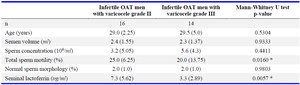 Table 2. Comparison of seminal parameters in infertile OAT men with varicocele according to varicocele grade (median, IQR)
IQR: Interquartile range. Significant statistical difference at p&lt;0.05