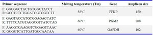 Table 1. Primers used for real time- PCR