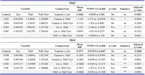 Table 2. Comparison of the expression level of PFKP and PKM genes in the studied groups
Tukey&rsquo;s multiple comparisons test was used. Values are expressed as mean &plusmn; SEM. *p&lt;0.05, **p&lt;0.005, ***p=0.0001, **p&lt;0.0001 (n=20). LET: Letrozole; NAC: N-acetylcysteine.