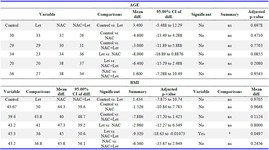Table 3. Comparison of baseline age and BMI among study groups
Tukey&rsquo;s multiple comparisons test was used. Values are expressed as mean&plusmn;SEM. *p&lt;0.05, **p&lt;0.005, ***p=0.0001, **p&lt;0.0001 (n=20). LET: Letrozole, NAC: N-acetylcysteine