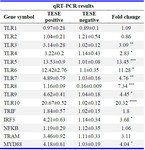 Table 2. Comparison of qRT-PCR results and gene expression levels (fold change)
Data are presented as mean&plusmn;SEM, with statistical significance indicated by: * (p&lt;0.05), ** (p&lt;0.01), *** (p&lt;0.001), and **** (p&lt;0.0001)