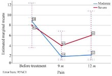 Figure 1. Changes in pain intensity before surgery, at 9 months, and 12 months after surgery in patients with moderate and severe endometriosis