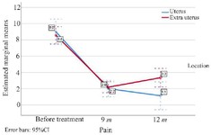 Figure 2. Changes in pain intensity at different times in patients with intrauterine and extrauterine involvement
