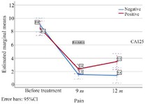 Figure 3. Changes in pain intensity at different times in patients with normal and abnormal CA125 levels