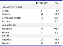 Table 1. Frequency Distribution of Involved Sites, Pain Level, and CA125 Marker